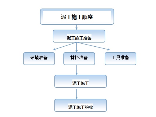 2014 正确的泥工施工顺序 广东环保地砖